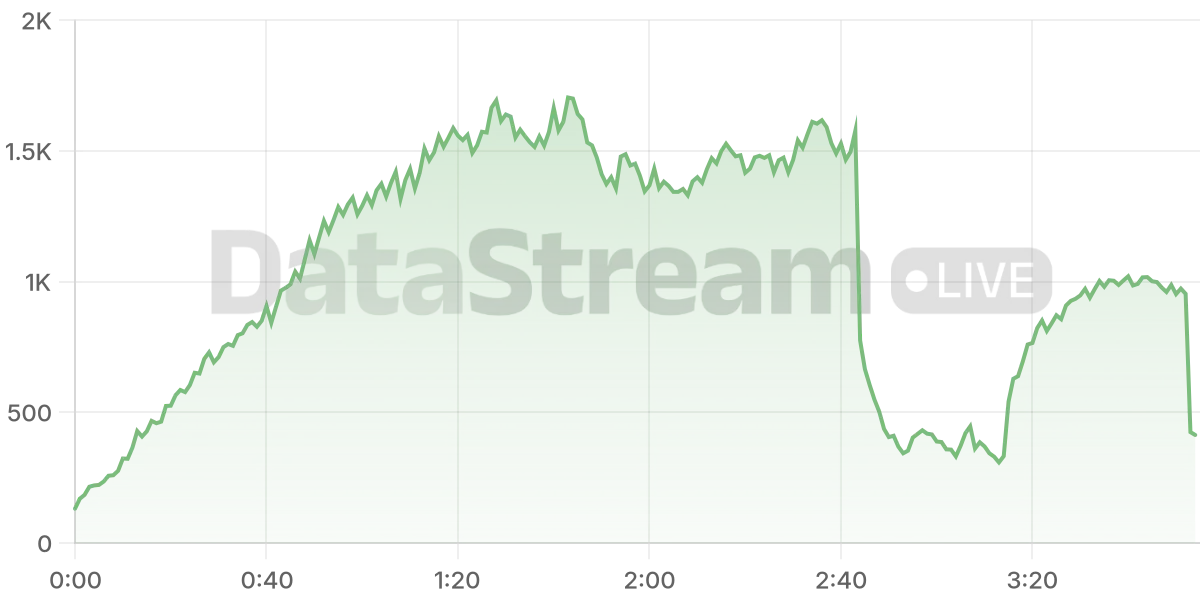 Grafico de conectados del stream