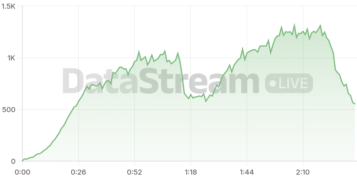Grafico de conectados del stream