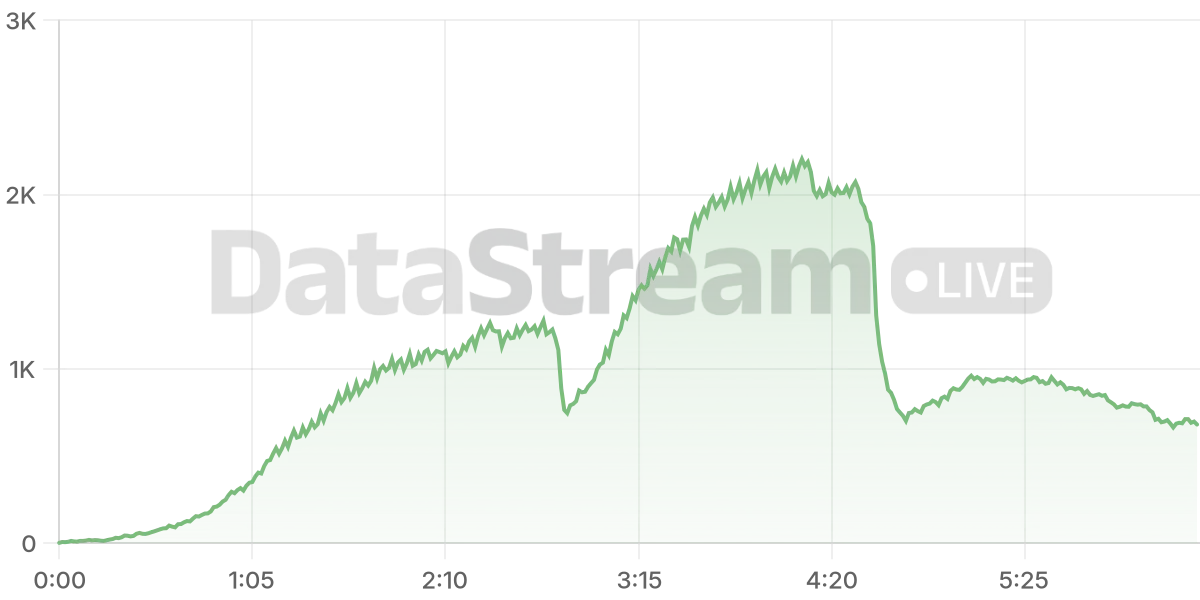 Grafico de conectados del stream