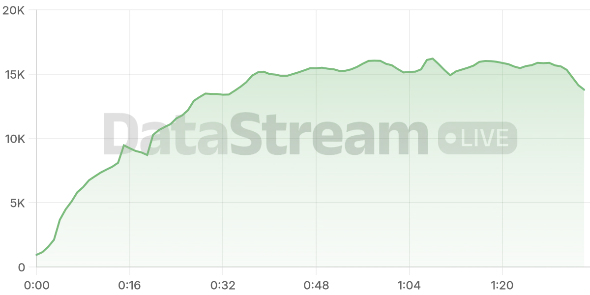 Grafico de conectados del stream