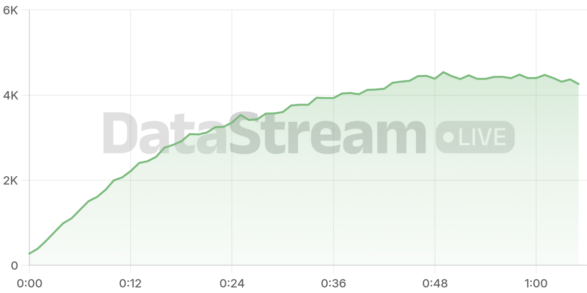 Grafico de conectados del stream