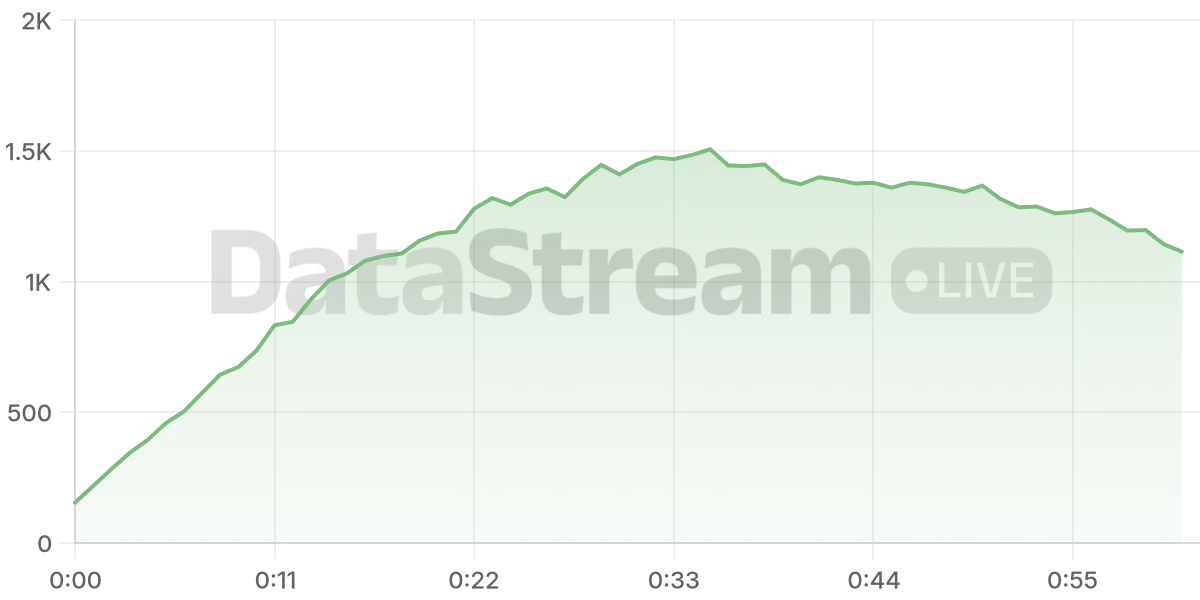 Grafico de conectados del stream