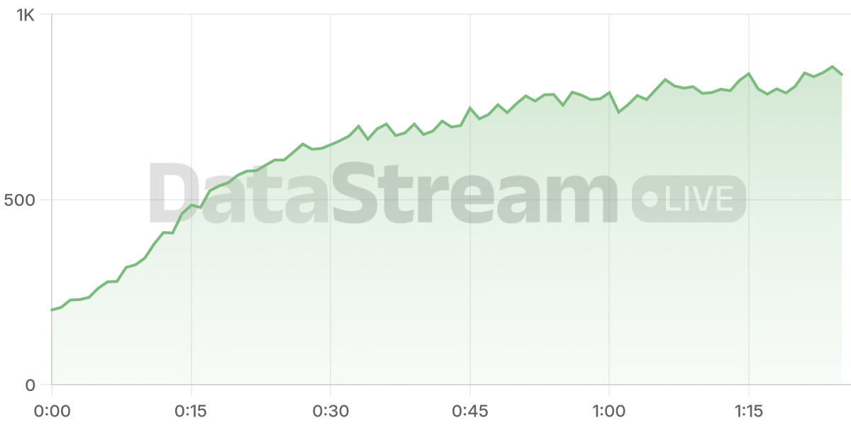 Grafico de conectados del stream
