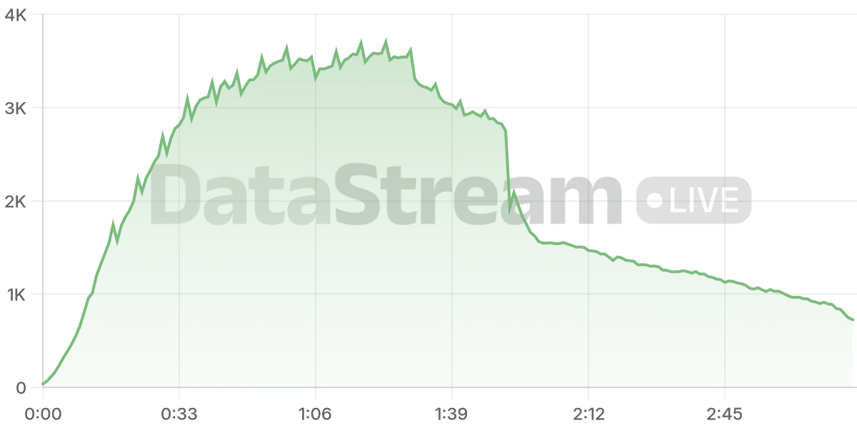 Grafico de conectados del stream