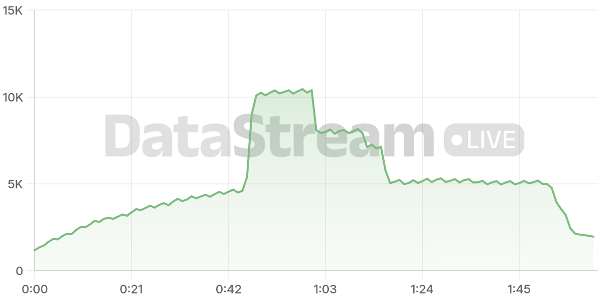 Grafico de conectados del stream