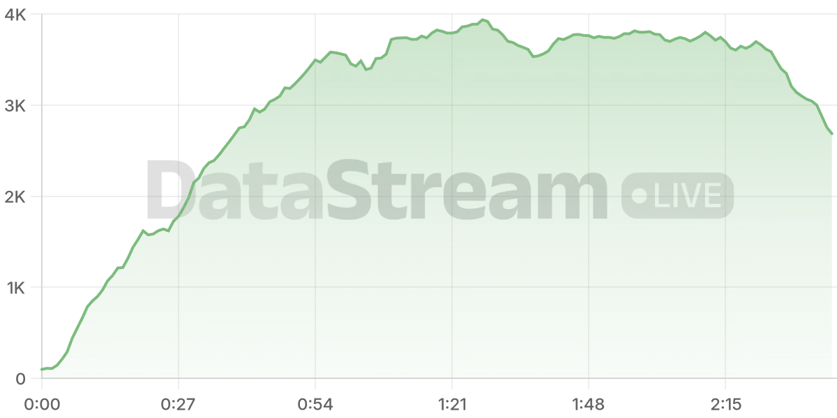 Grafico de conectados del stream