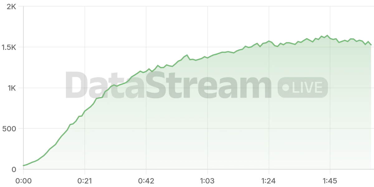Grafico de conectados del stream
