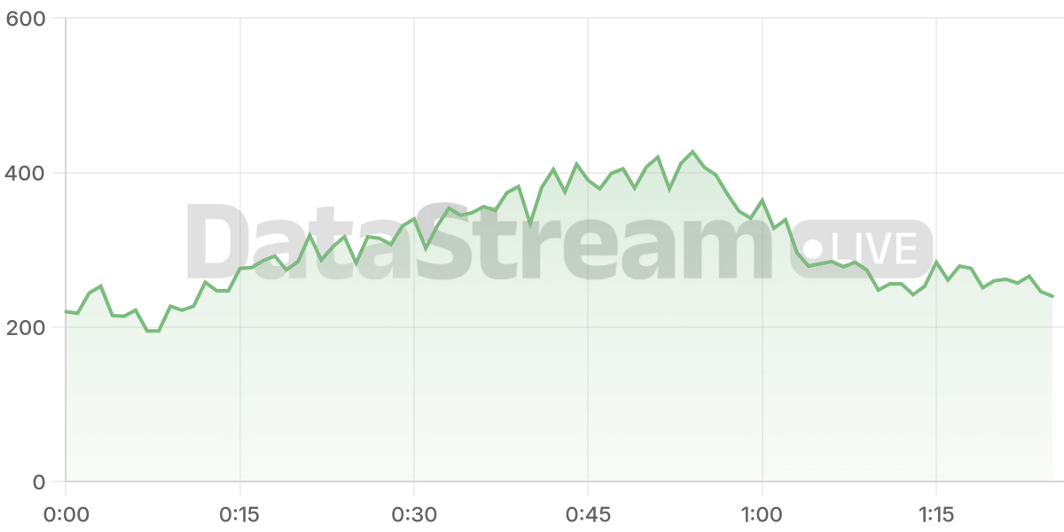 Grafico de conectados del stream