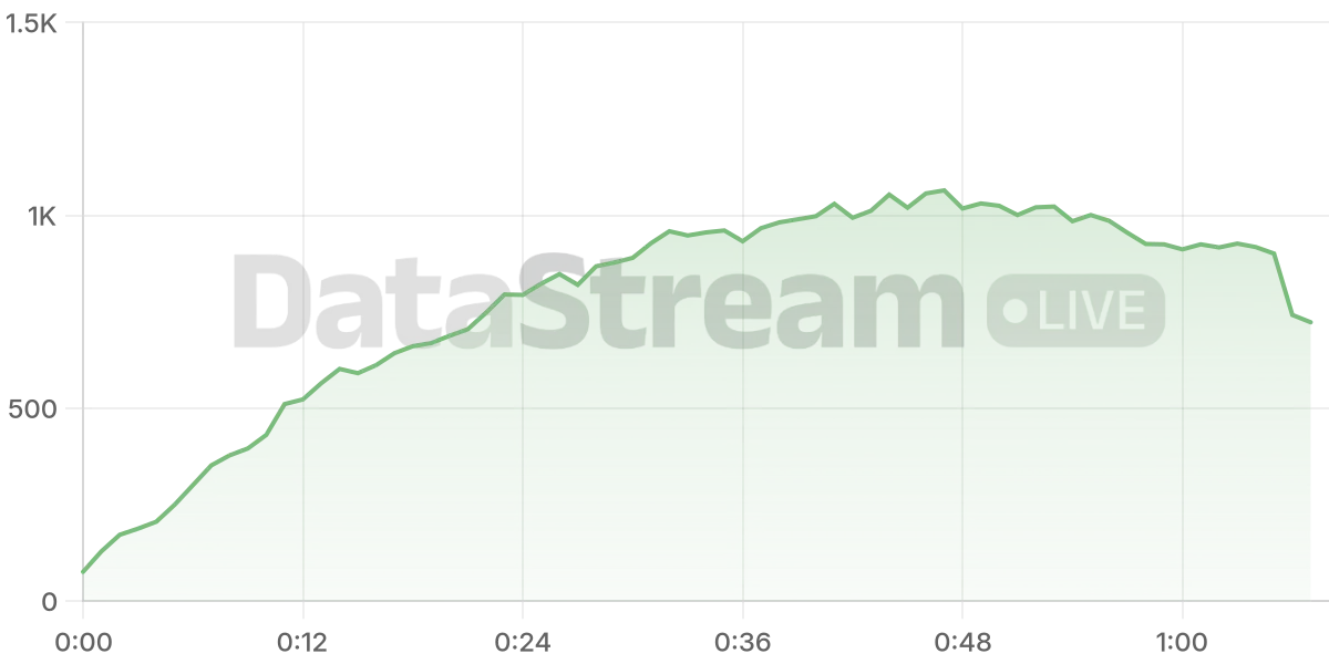 Grafico de conectados del stream