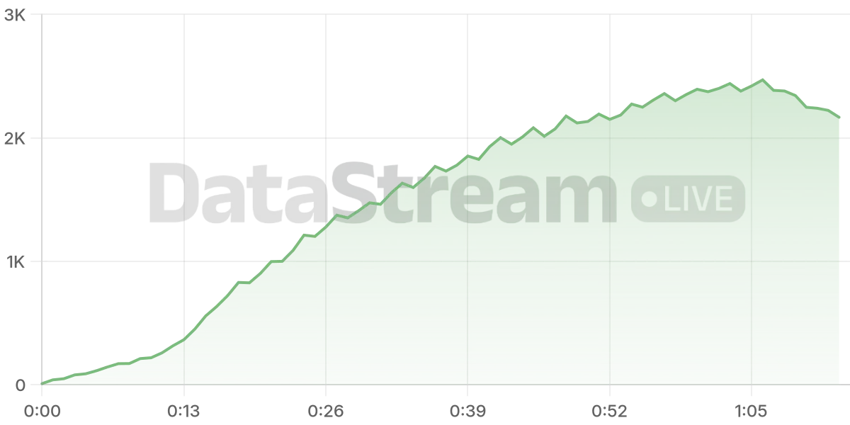 Grafico de conectados del stream
