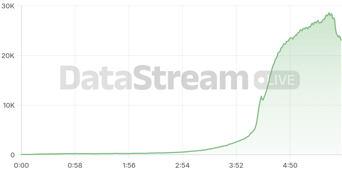 Grafico de conectados del stream