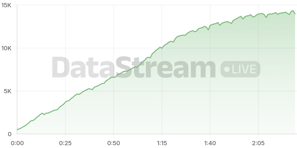 Grafico de conectados del stream