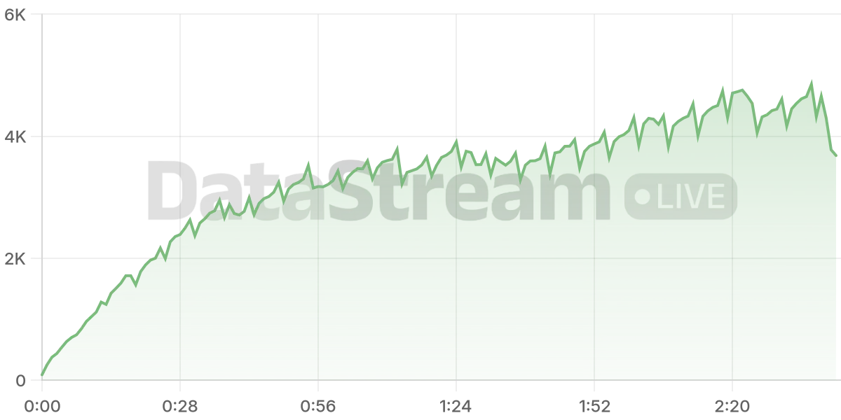 Grafico de conectados del stream