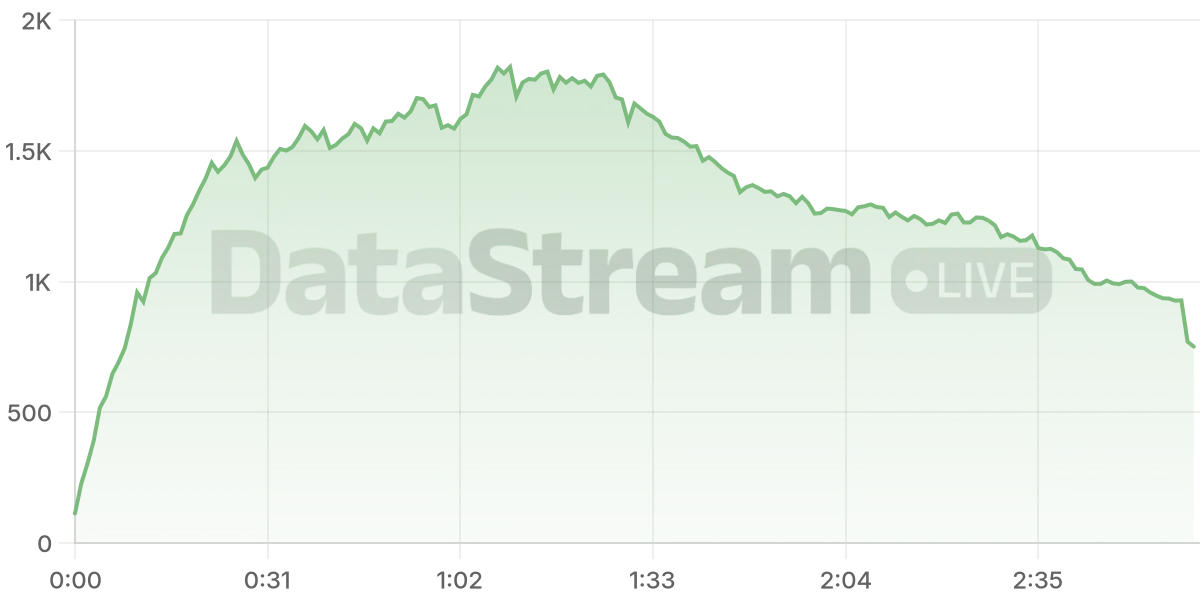Grafico de conectados del stream