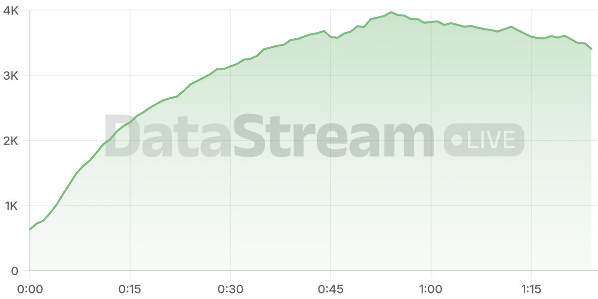Grafico de conectados del stream