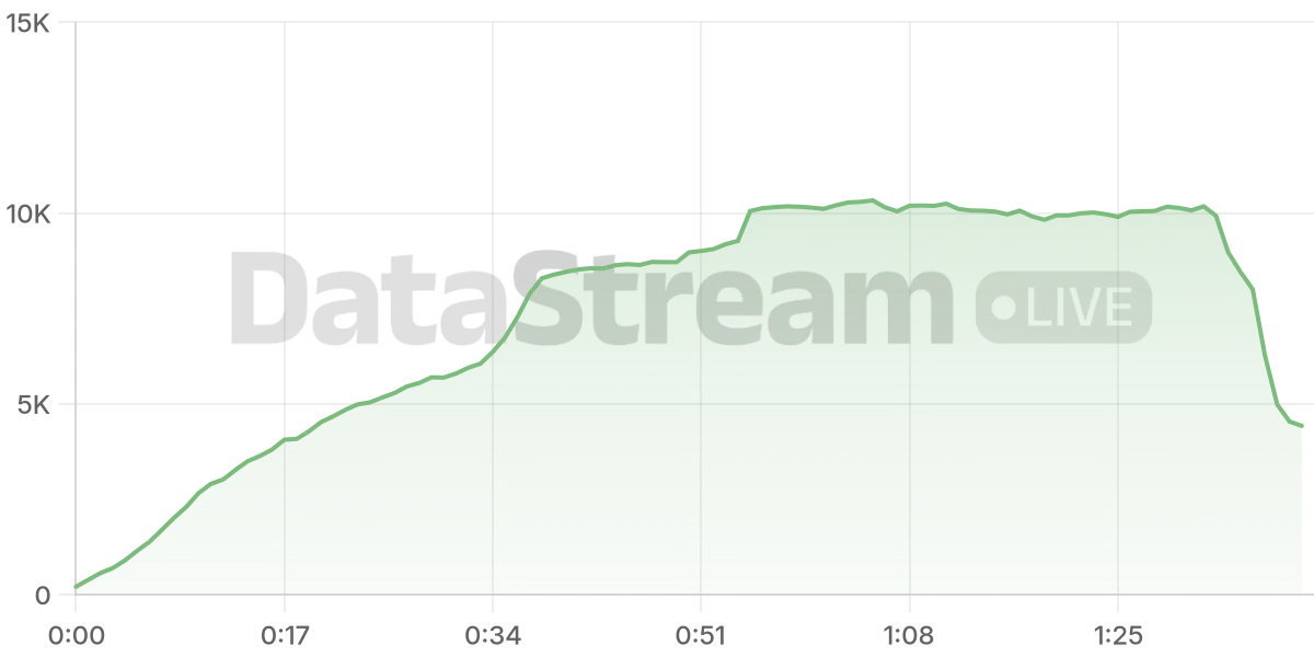 Grafico de conectados del stream