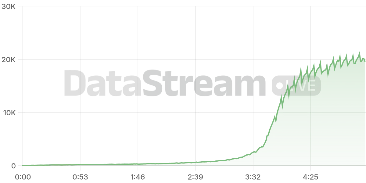 Grafico de conectados del stream