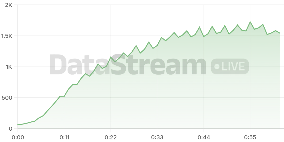 Grafico de conectados del stream
