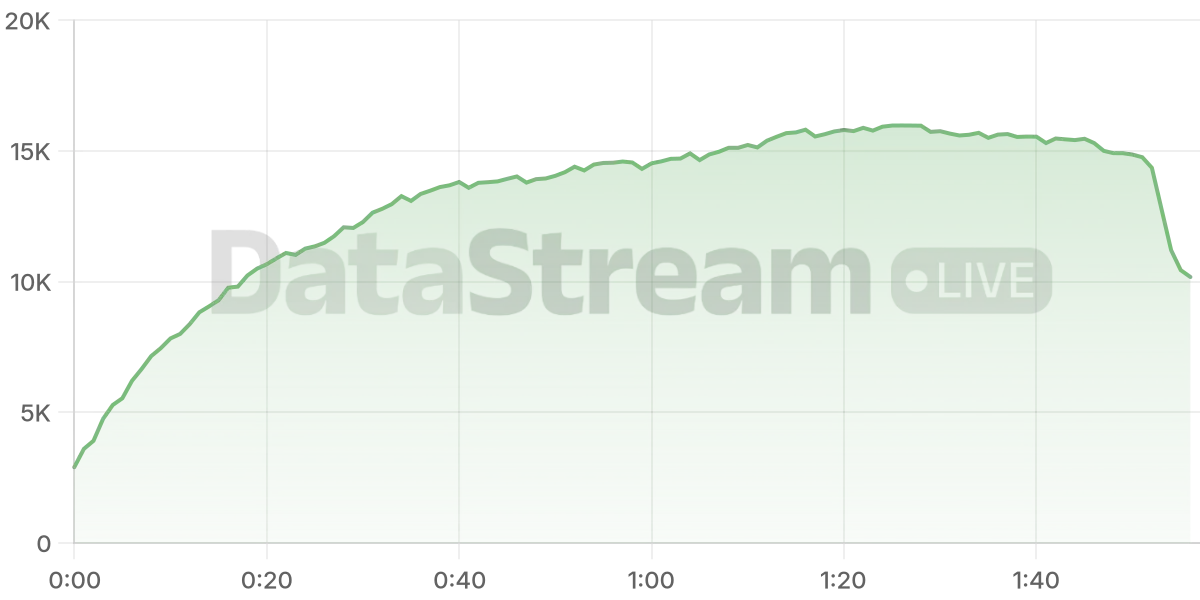 Grafico de conectados del stream
