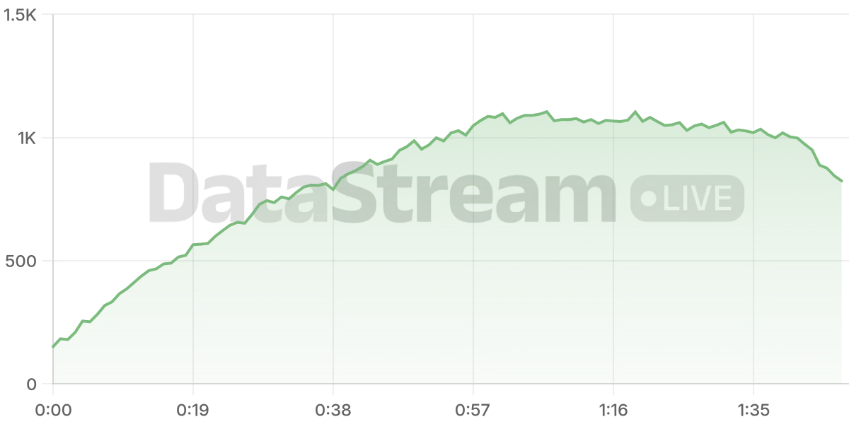 Grafico de conectados del stream