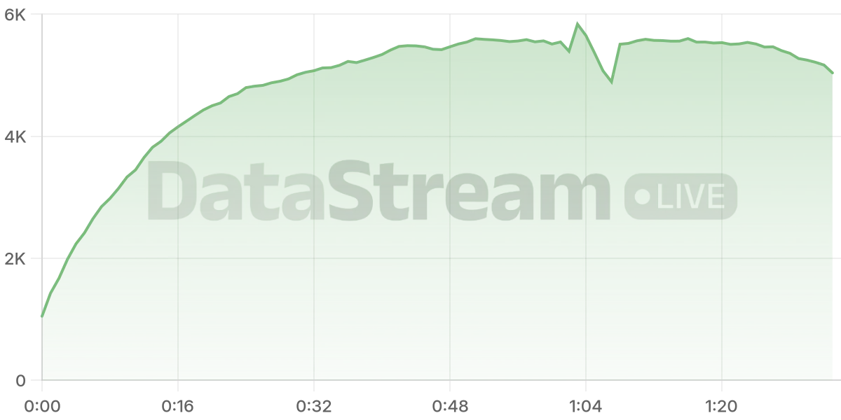 Grafico de conectados del stream