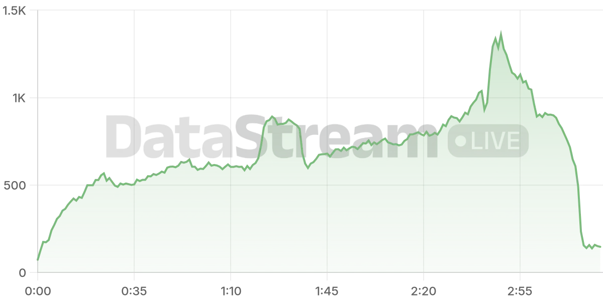 Grafico de conectados del stream