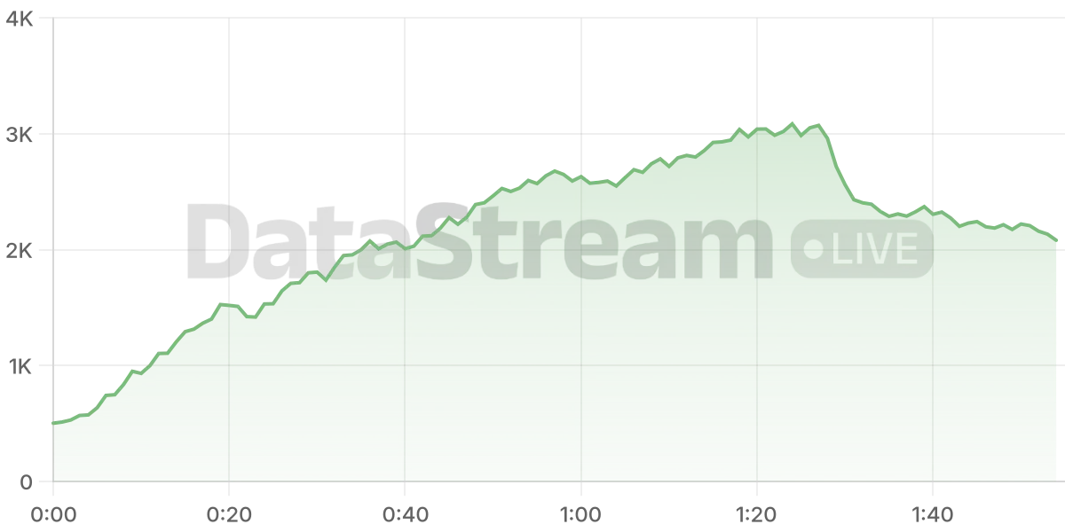 Grafico de conectados del stream