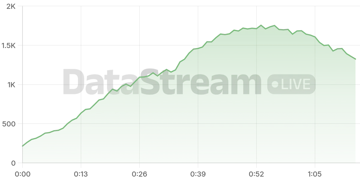 Grafico de conectados del stream