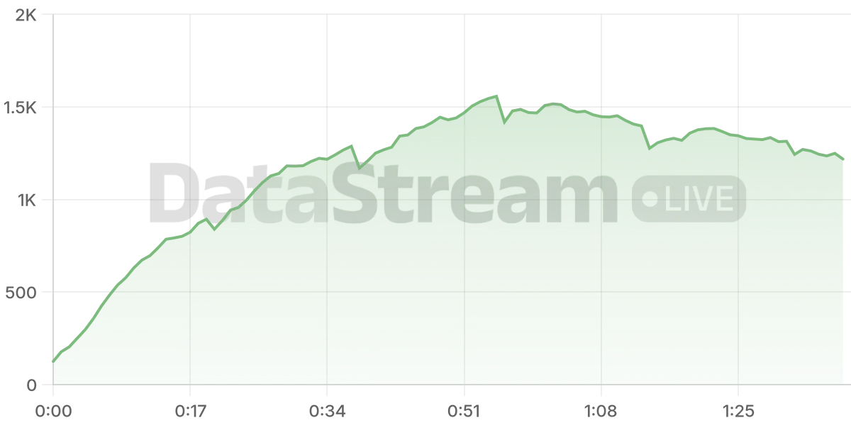 Grafico de conectados del stream