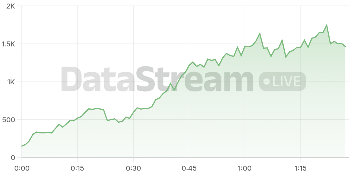Grafico de conectados del stream