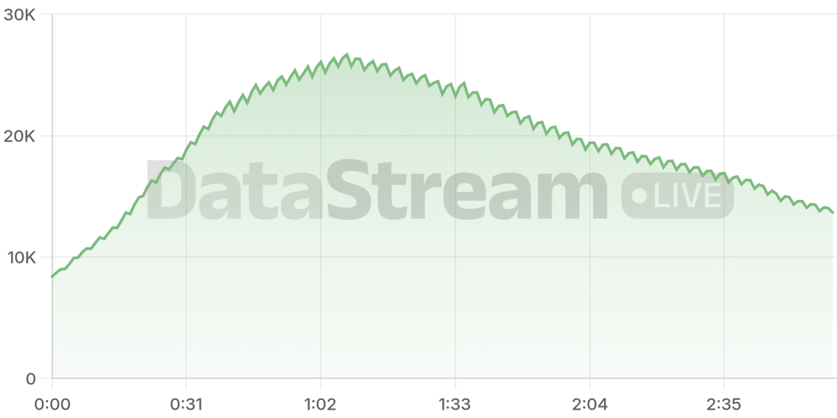 Grafico de conectados del stream