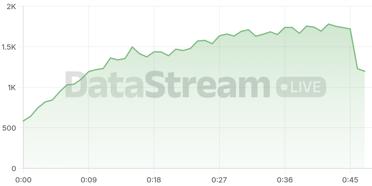 Grafico de conectados del stream