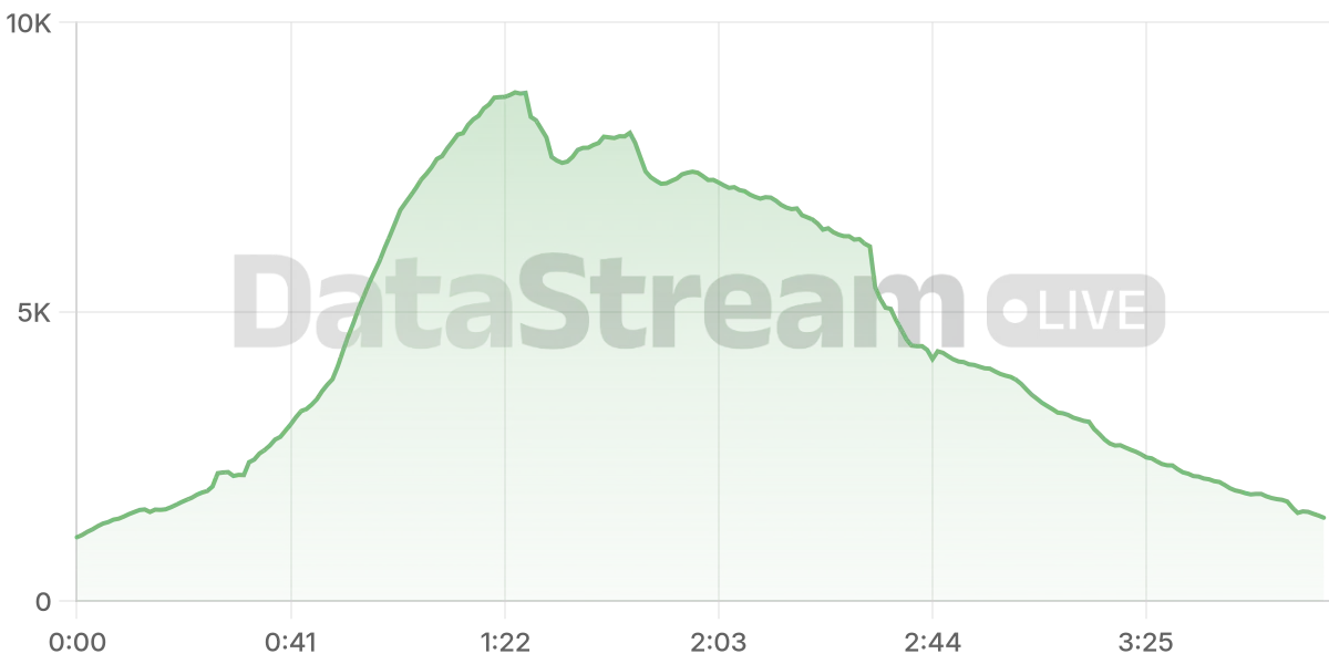 Grafico de conectados del stream