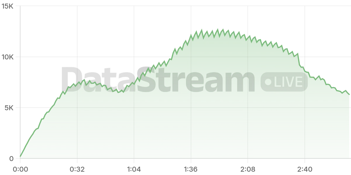 Grafico de conectados del stream
