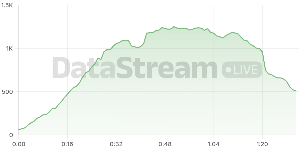Grafico de conectados del stream
