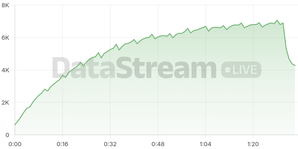 Grafico de conectados del stream