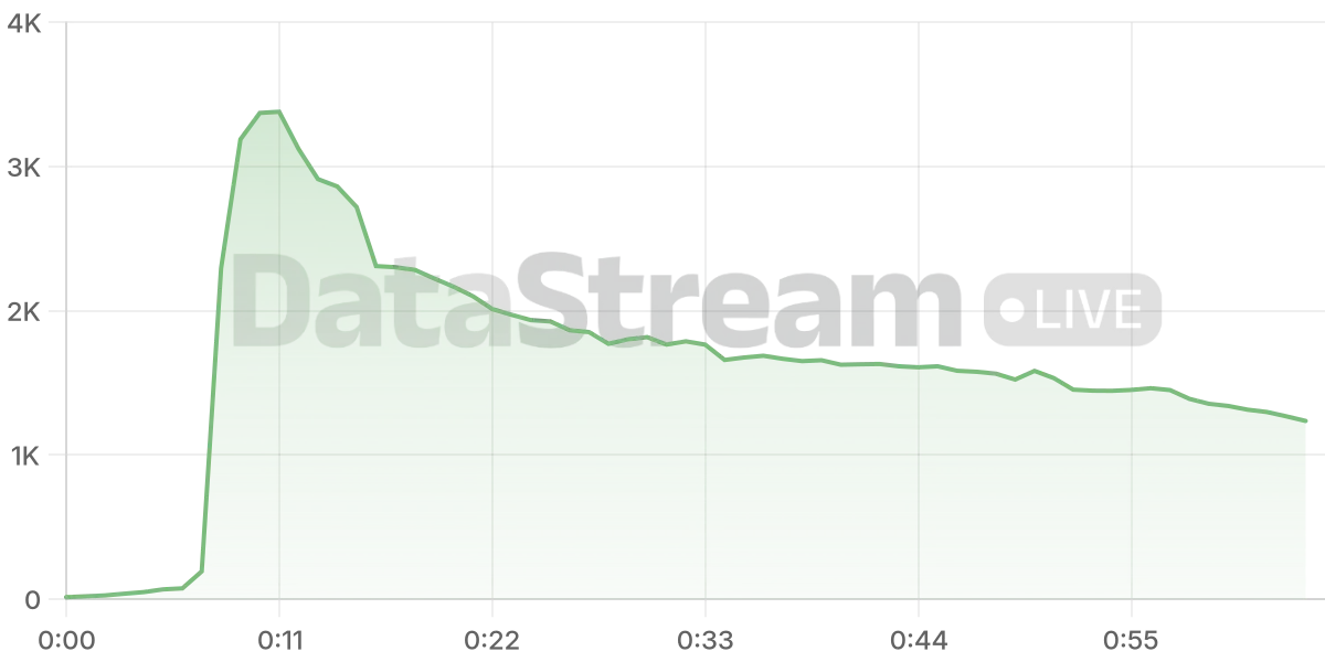 Grafico de conectados del stream