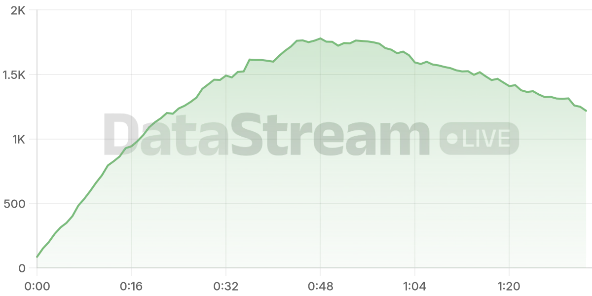 Grafico de conectados del stream