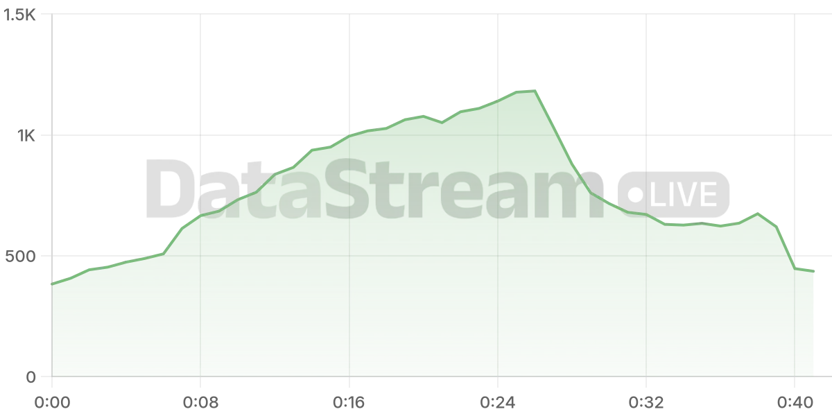 Grafico de conectados del stream