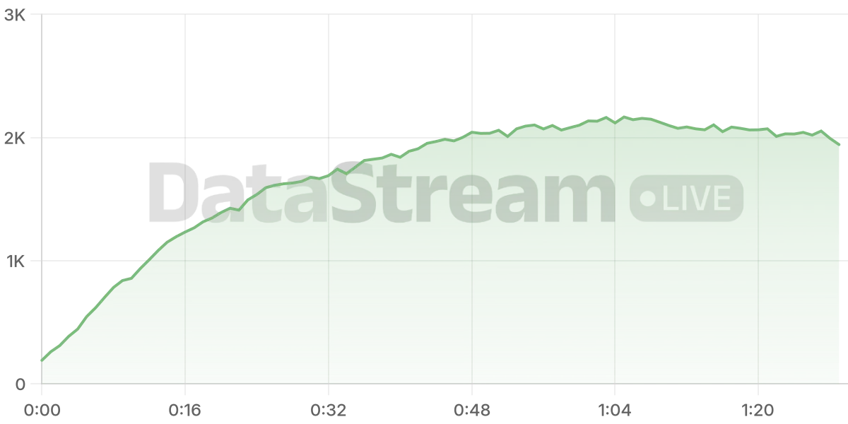 Grafico de conectados del stream