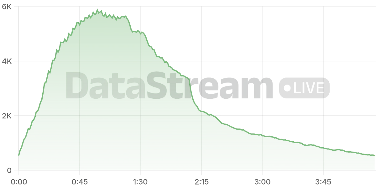 Grafico de conectados del stream