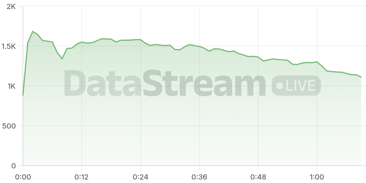 Grafico de conectados del stream