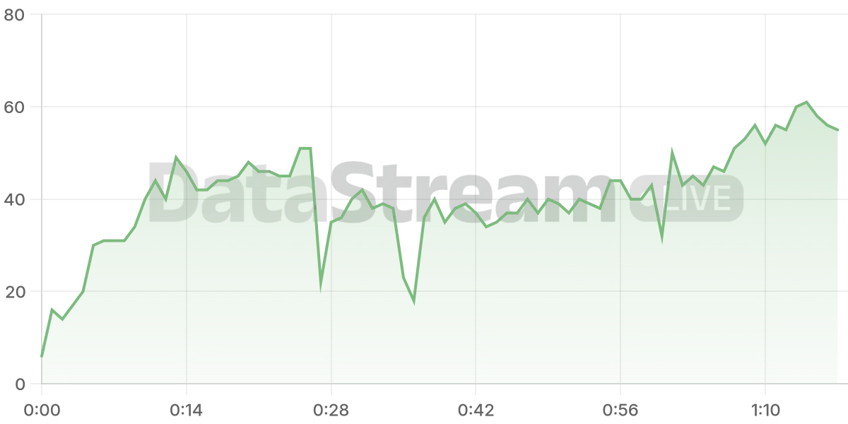 Grafico de conectados del stream