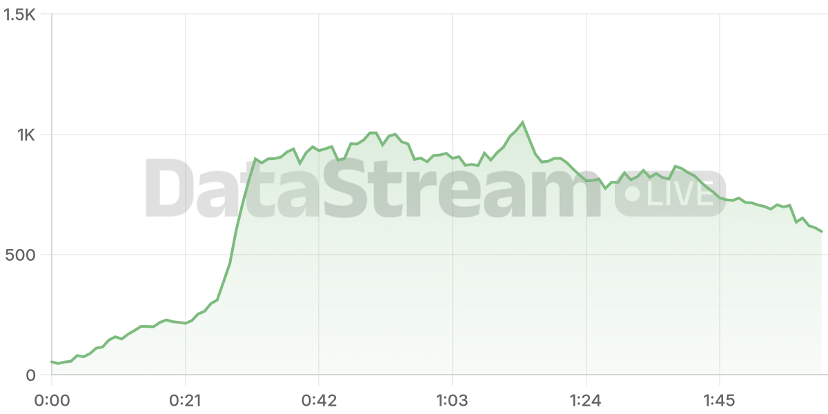 Grafico de conectados del stream