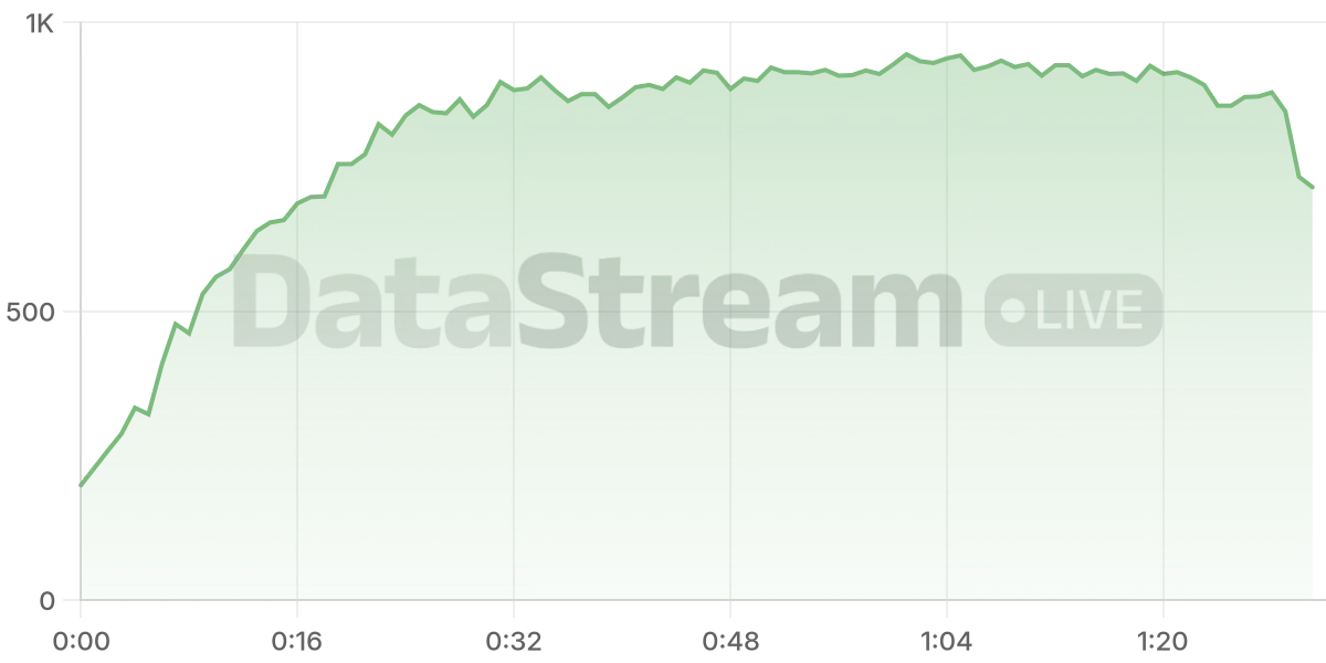 Grafico de conectados del stream