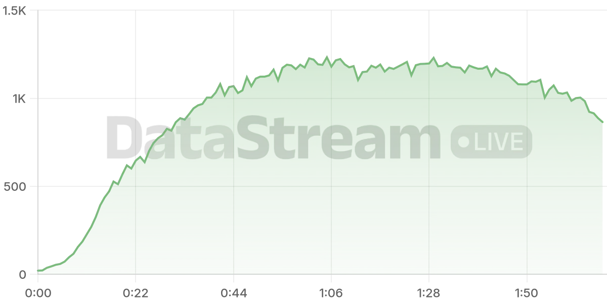 Grafico de conectados del stream