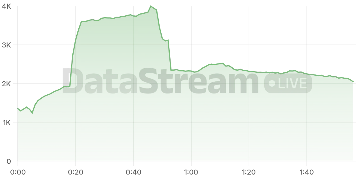Grafico de conectados del stream