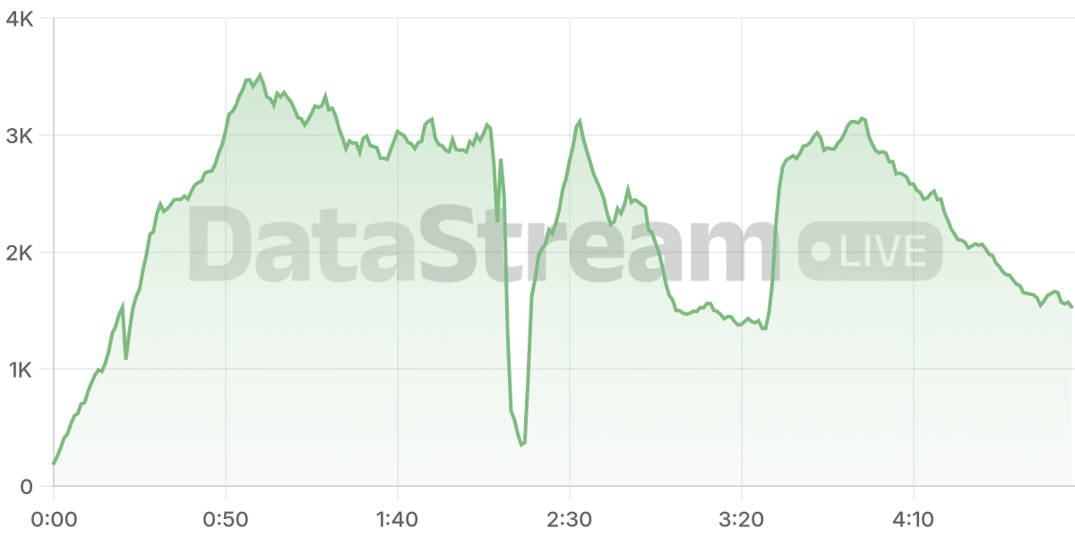 Grafico de conectados del stream