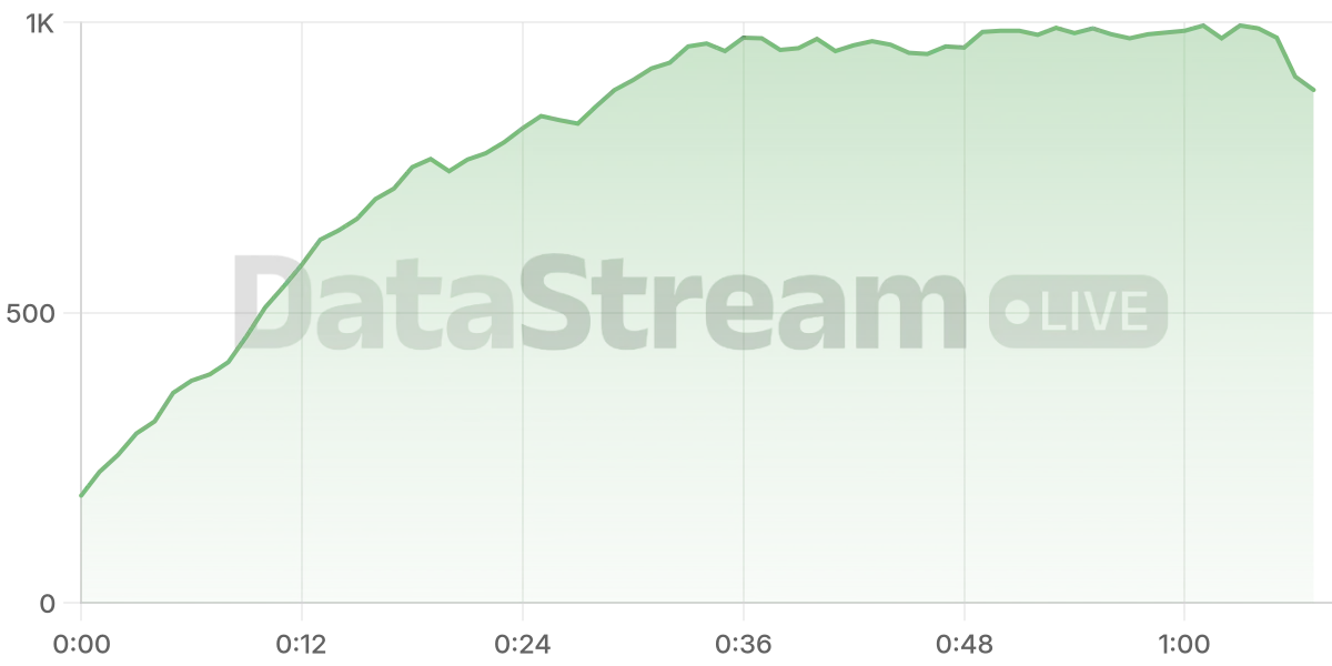 Grafico de conectados del stream