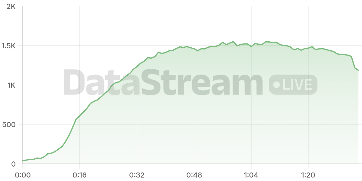 Grafico de conectados del stream